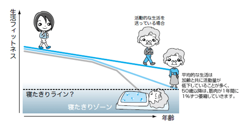 筋肉は使わなければ減り、使えば貯まる！使って「貯筋」を